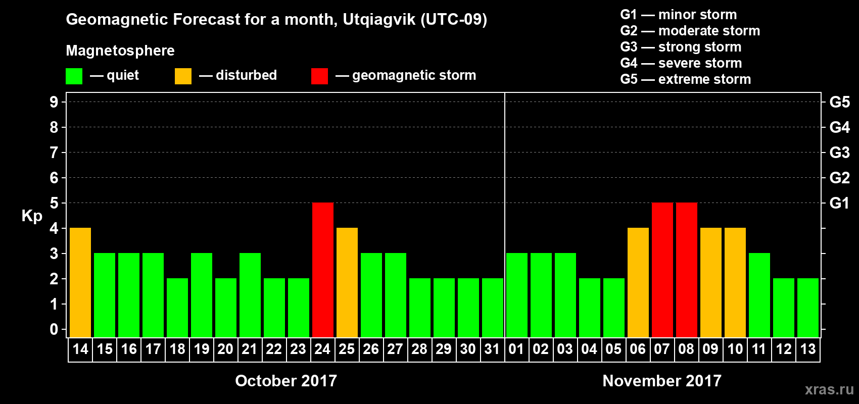 Forecast of the daily maximal value of geomagnetic index Kp for <b>1 month</b> (31 days) <b>from Oct 14, 2017 to Nov 13, 2017</b>