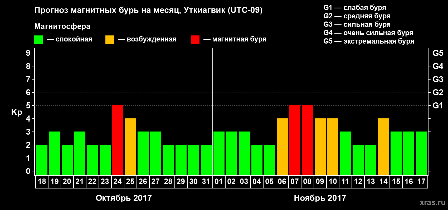 Прогноз максимального суточного геомагнитного индекса Kp на <b>1 месяц</b> (31 день) <b>с 18 октября по 17 ноября 2017 г</b>
