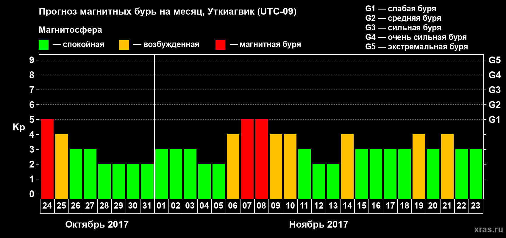 Прогноз максимального суточного геомагнитного индекса Kp на <b>1 месяц</b> (31 день) <b>с 24 октября по 23 ноября 2017 г</b>