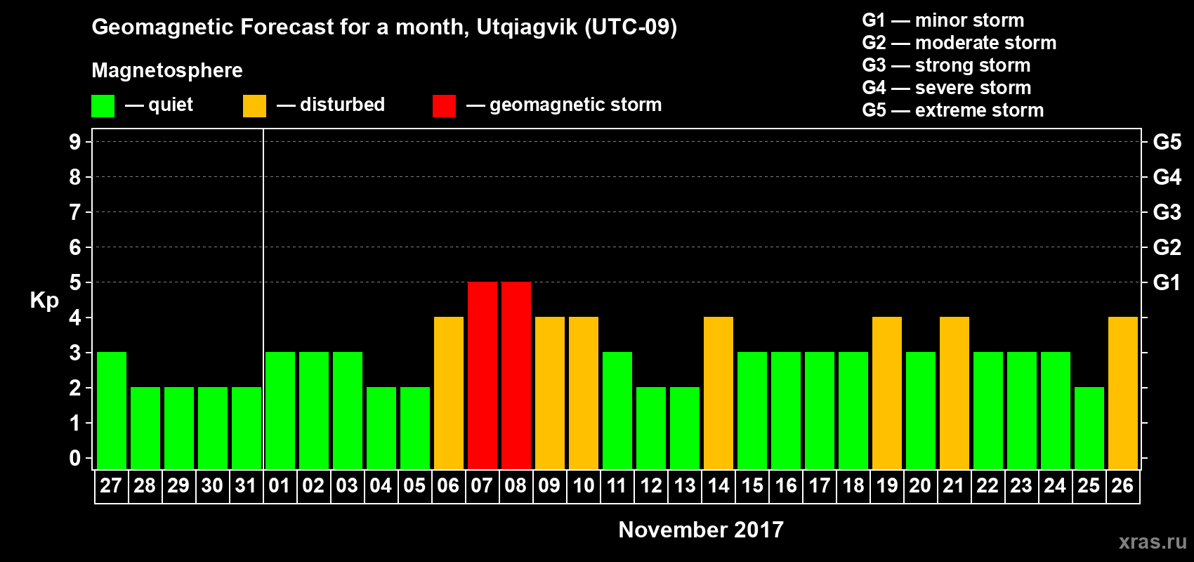 Forecast of the daily maximal value of geomagnetic index Kp for <b>1 month</b> (31 days) <b>from Oct 27, 2017 to Nov 26, 2017</b>