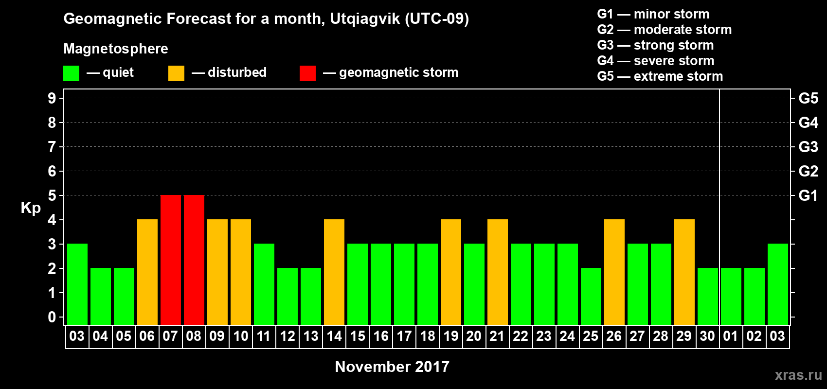 Forecast of the daily maximal value of geomagnetic index Kp for <b>1 month</b> (31 days) <b>from Nov 03, 2017 to Dec 03, 2017</b>