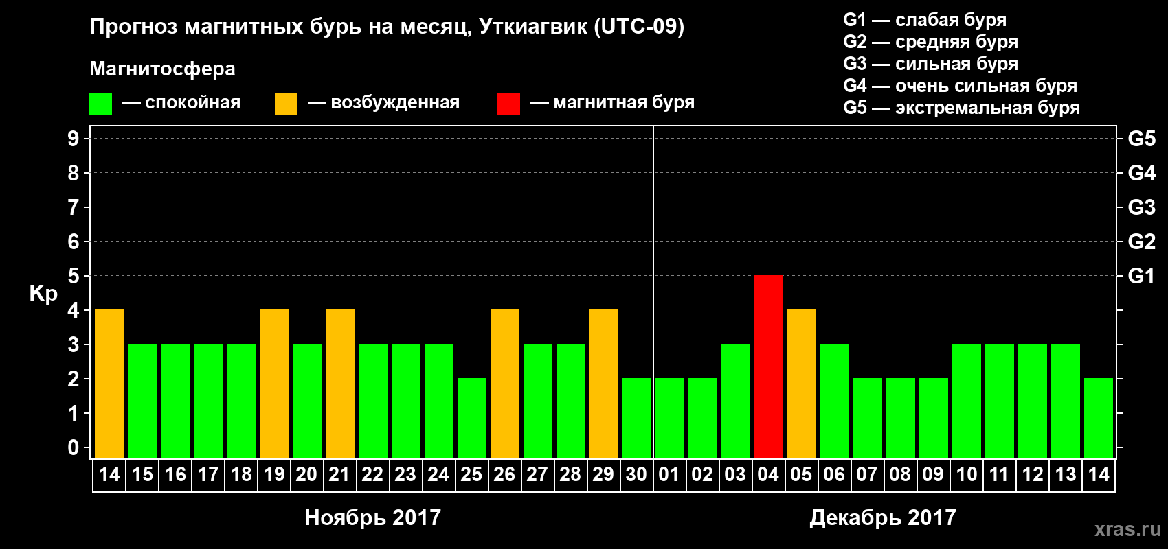 Прогноз максимального суточного геомагнитного индекса Kp на <b>1 месяц</b> (31 день) <b>с 14 ноября по 14 декабря 2017 г</b>