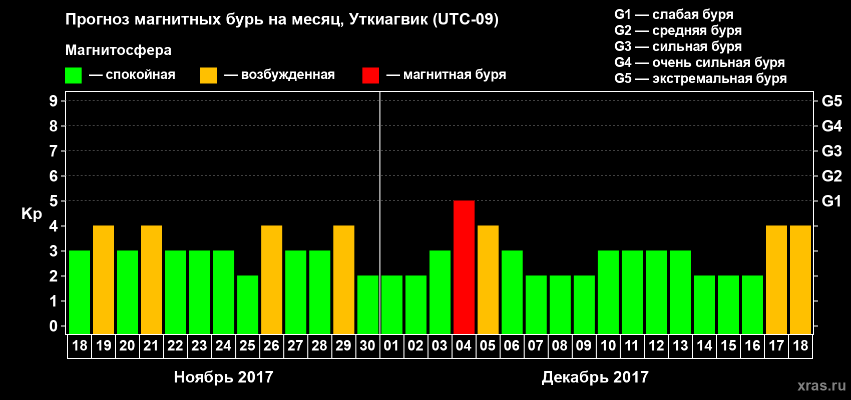 Прогноз максимального суточного геомагнитного индекса Kp на <b>1 месяц</b> (31 день) <b>с 18 ноября по 18 декабря 2017 г</b>