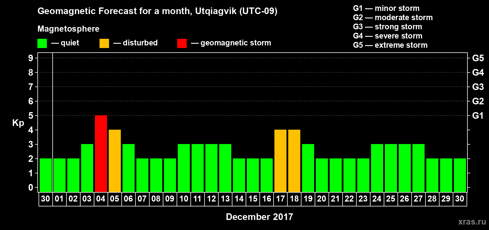Forecast of the daily maximal value of geomagnetic index Kp for <b>1 month</b> (31 days) <b>from Nov 30, 2017 to Dec 30, 2017</b>
