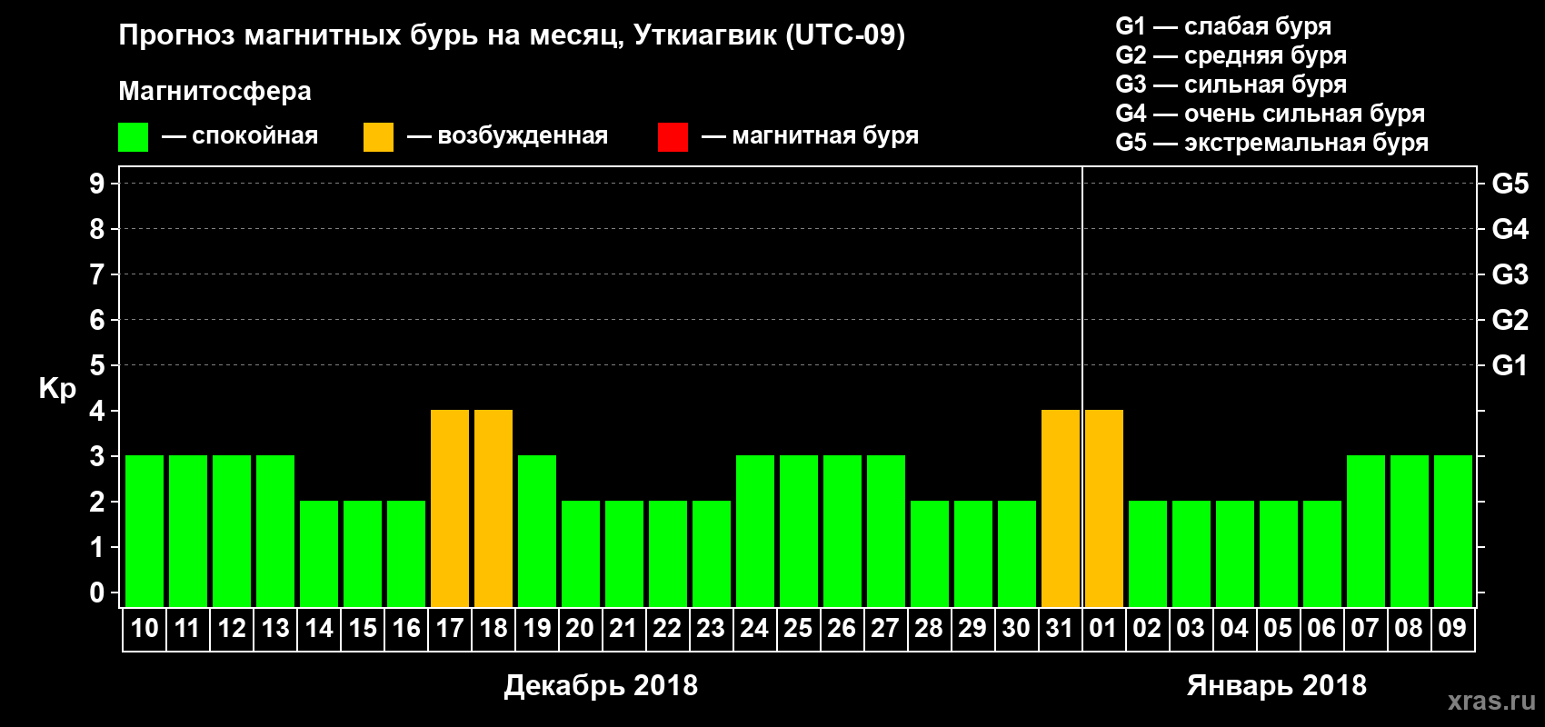 Прогноз максимального суточного геомагнитного индекса Kp на <b>1 месяц</b> (31 день) <b>с 10 декабря 2017 г по 09 января 2018 г</b>