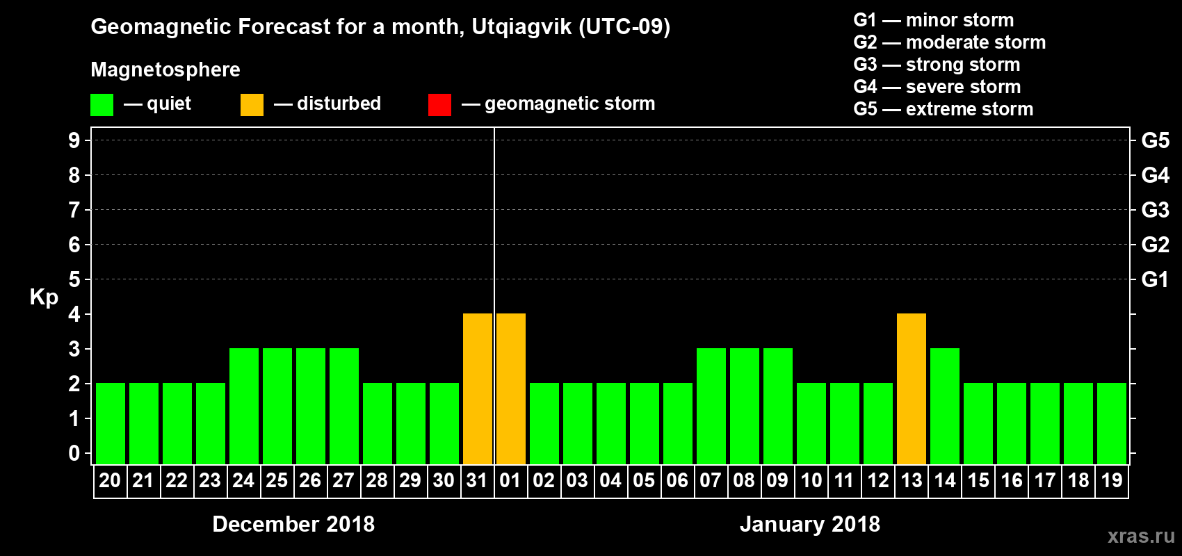 Forecast of the daily maximal value of geomagnetic index Kp for <b>1 month</b> (31 days) <b>from Dec 20, 2017 to Jan 19, 2018</b>