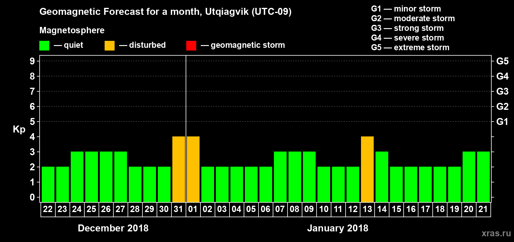 Forecast of the daily maximal value of geomagnetic index Kp for <b>1 month</b> (31 days) <b>from Dec 22, 2017 to Jan 21, 2018</b>