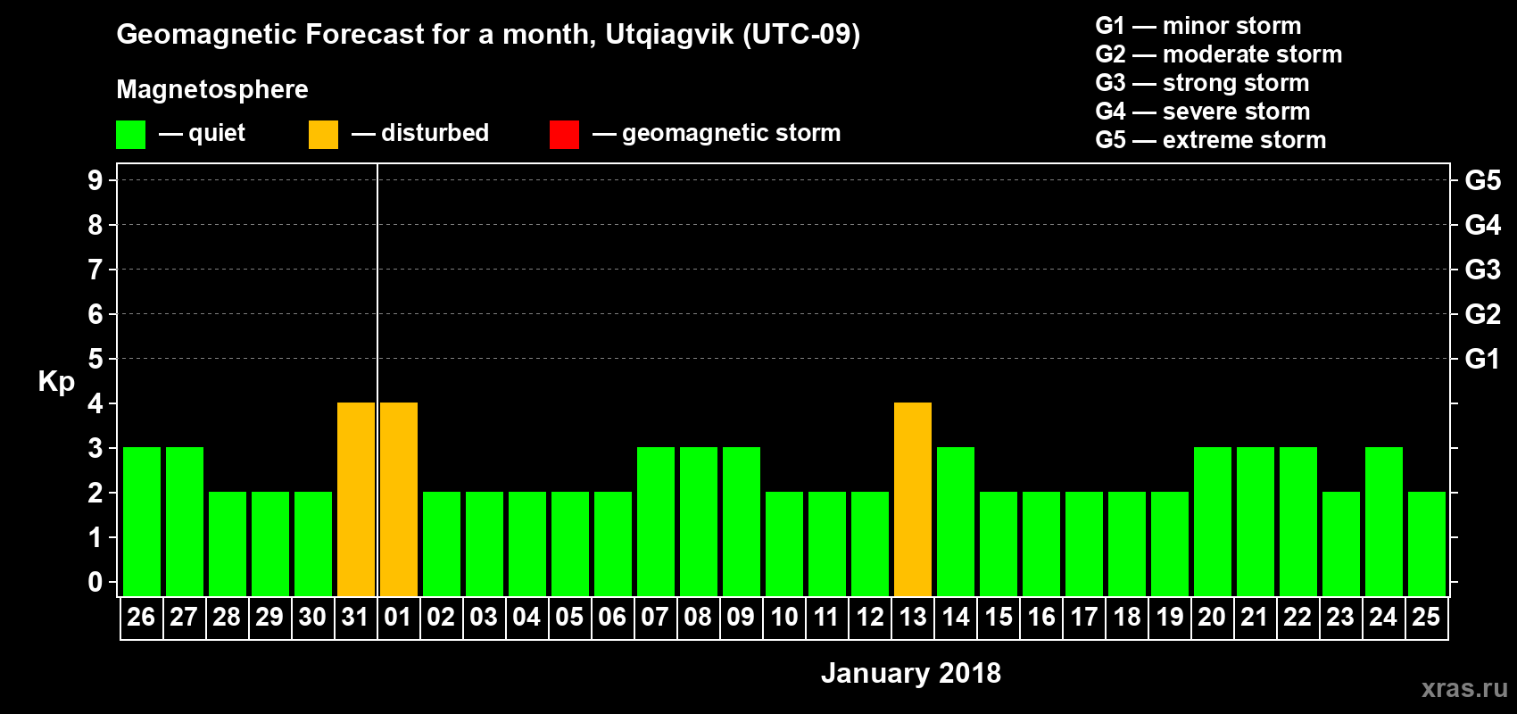 Forecast of the daily maximal value of geomagnetic index Kp for <b>1 month</b> (31 days) <b>from Dec 26, 2017 to Jan 25, 2018</b>