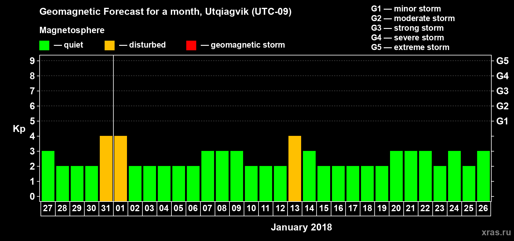 Forecast of the daily maximal value of geomagnetic index Kp for <b>1 month</b> (31 days) <b>from Dec 27, 2017 to Jan 26, 2018</b>