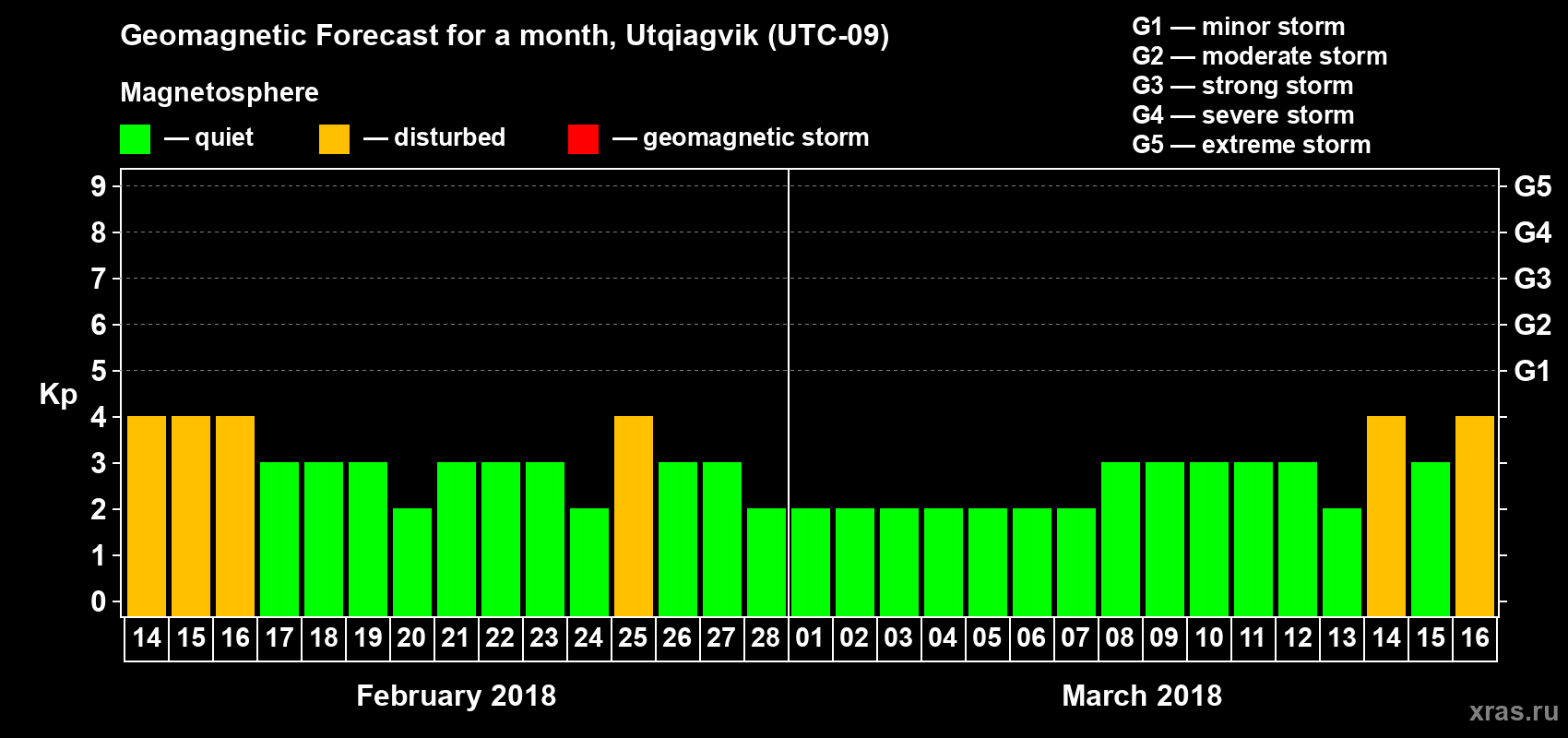 Forecast of the daily maximal value of geomagnetic index Kp for <b>1 month</b> (31 days) <b>from Feb 14, 2018 to Mar 16, 2018</b>