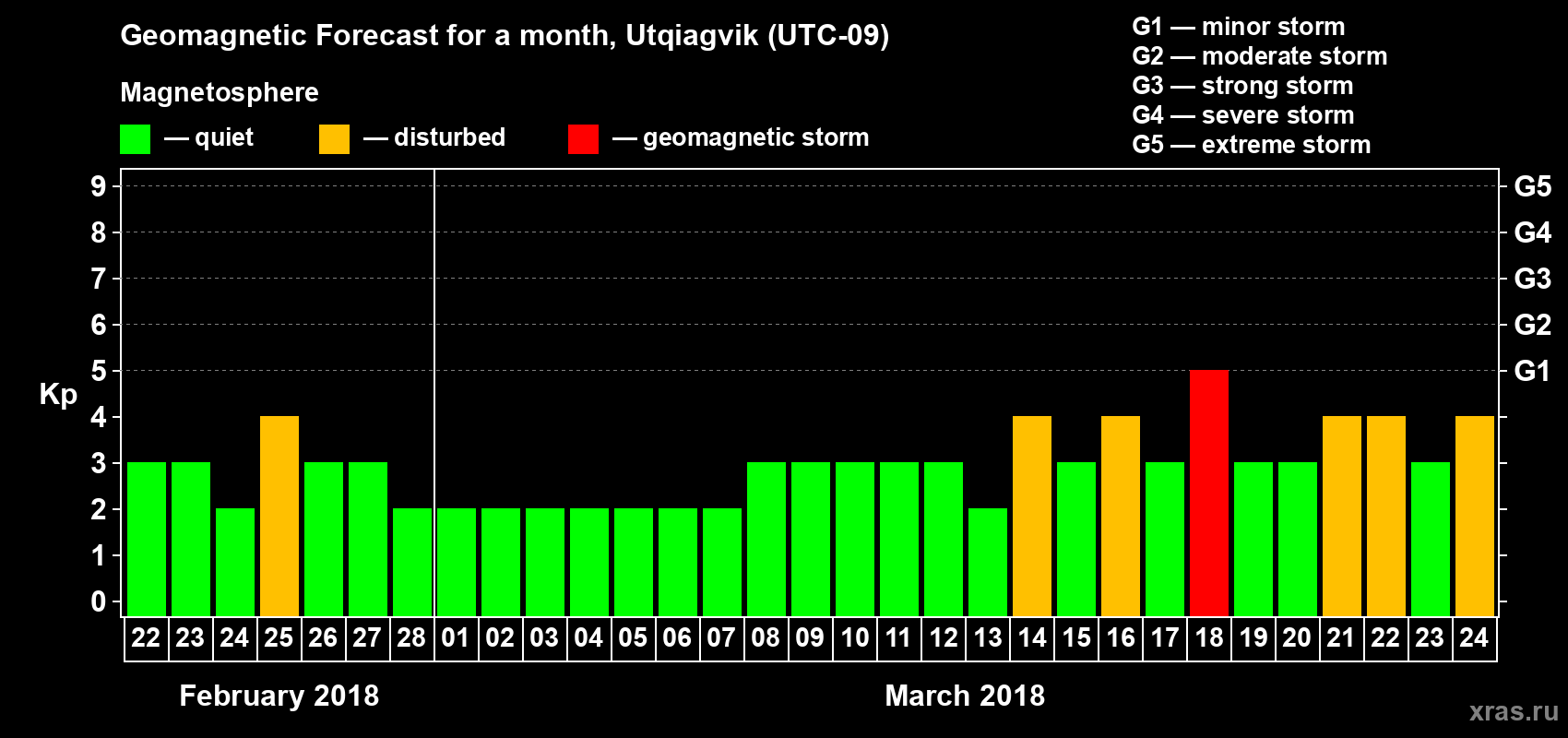 Forecast of the daily maximal value of geomagnetic index Kp for <b>1 month</b> (31 days) <b>from Feb 22, 2018 to Mar 24, 2018</b>