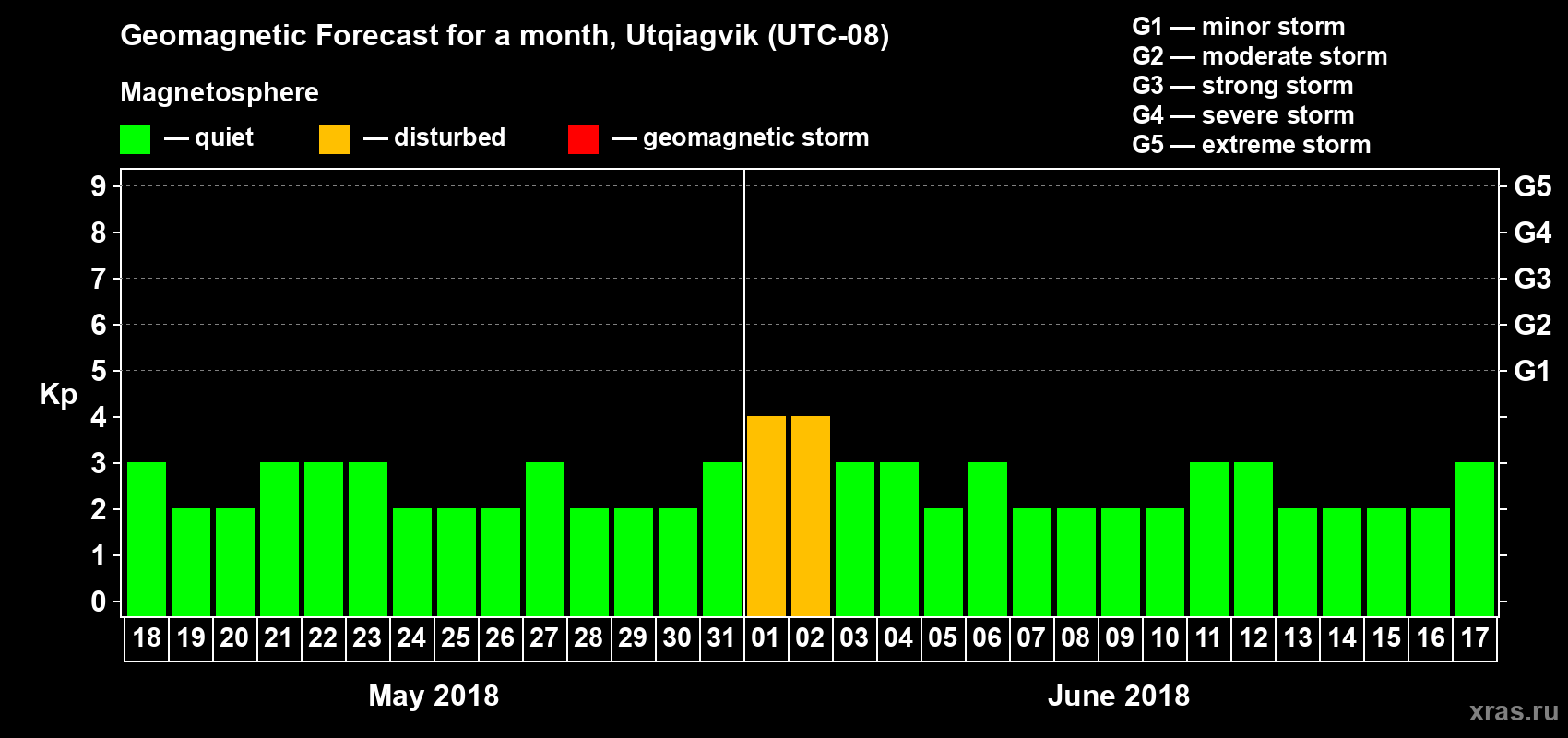 Forecast of the daily maximal value of geomagnetic index Kp for <b>1 month</b> (31 days) <b>from May 18, 2018 to Jun 17, 2018</b>