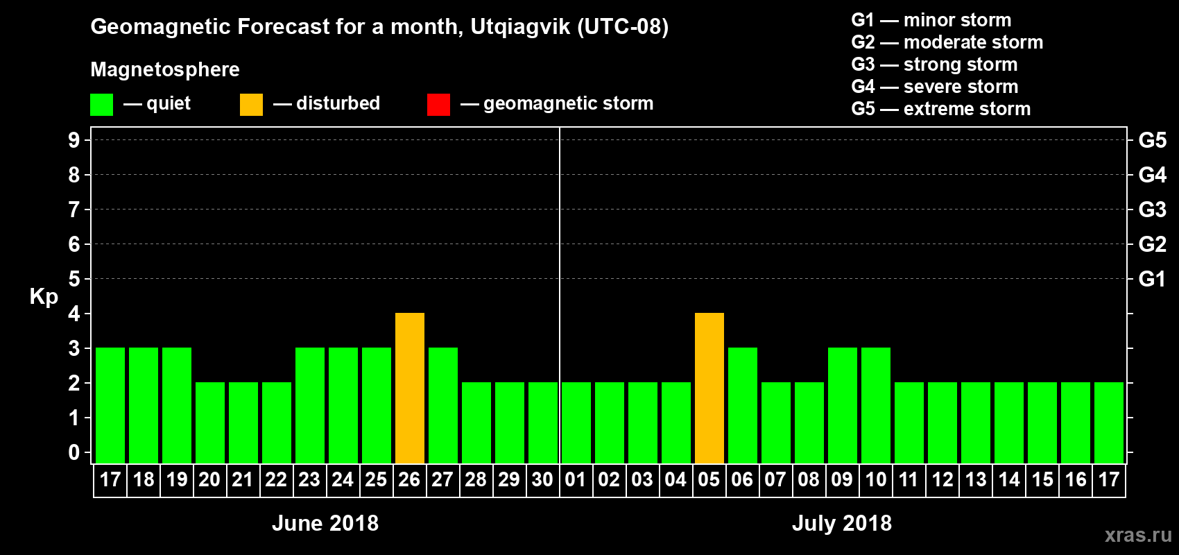 Forecast of the daily maximal value of geomagnetic index Kp for <b>1 month</b> (31 days) <b>from Jun 17, 2018 to Jul 17, 2018</b>