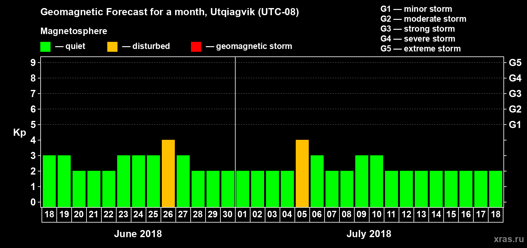 Forecast of the daily maximal value of geomagnetic index Kp for <b>1 month</b> (31 days) <b>from Jun 18, 2018 to Jul 18, 2018</b>