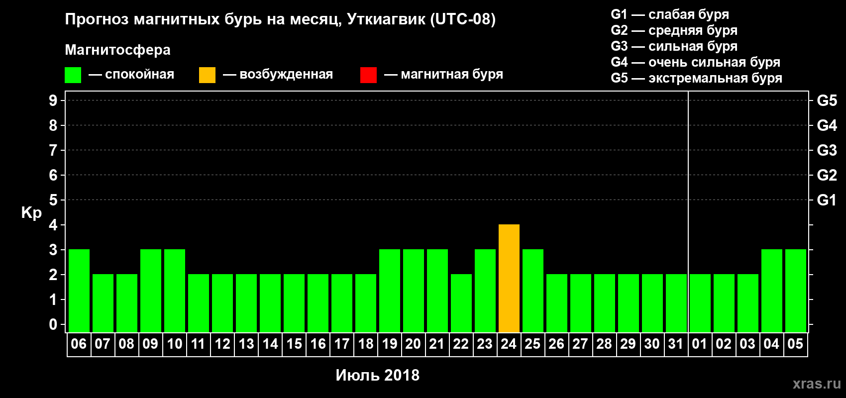Прогноз максимального суточного геомагнитного индекса Kp на <b>1 месяц</b> (31 день) <b>с 06 июля по 05 августа 2018 г</b>