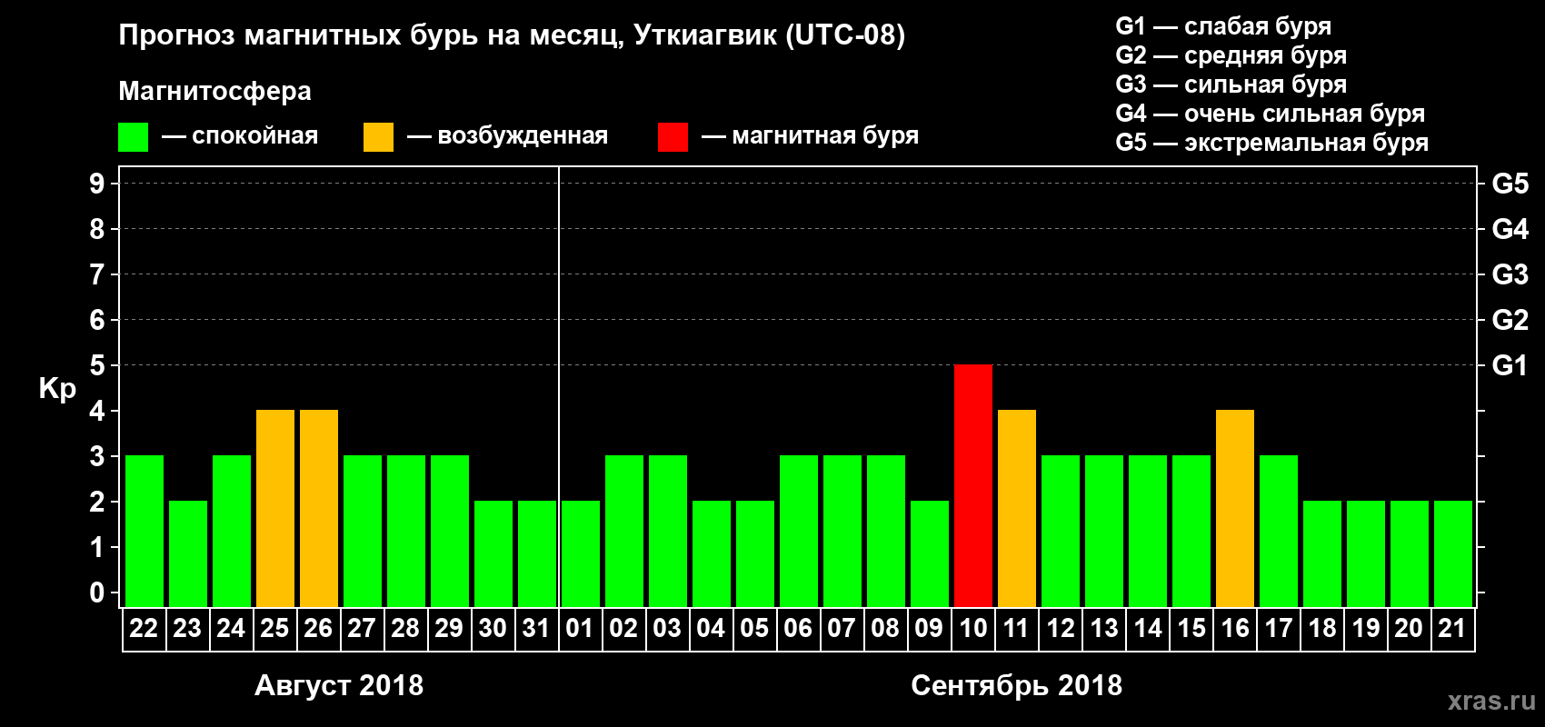 Прогноз максимального суточного геомагнитного индекса Kp на <b>1 месяц</b> (31 день) <b>с 22 августа по 21 сентября 2018 г</b>