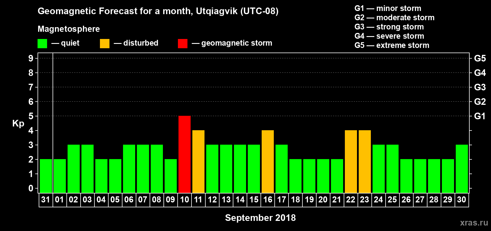 Forecast of the daily maximal value of geomagnetic index Kp for <b>1 month</b> (31 days) <b>from Aug 31, 2018 to Sep 30, 2018</b>