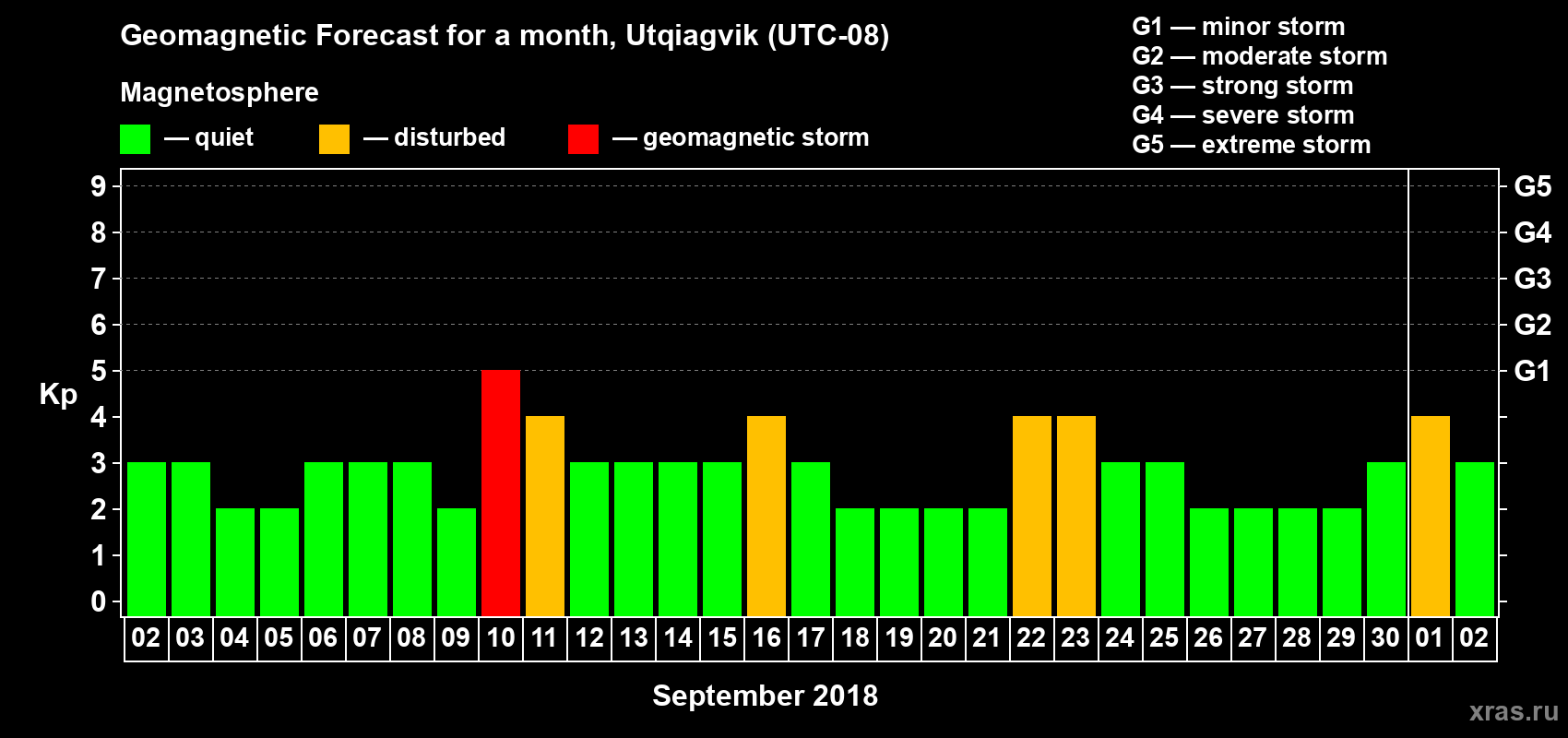 Forecast of the daily maximal value of geomagnetic index Kp for <b>1 month</b> (31 days) <b>from Sep 02, 2018 to Oct 02, 2018</b>