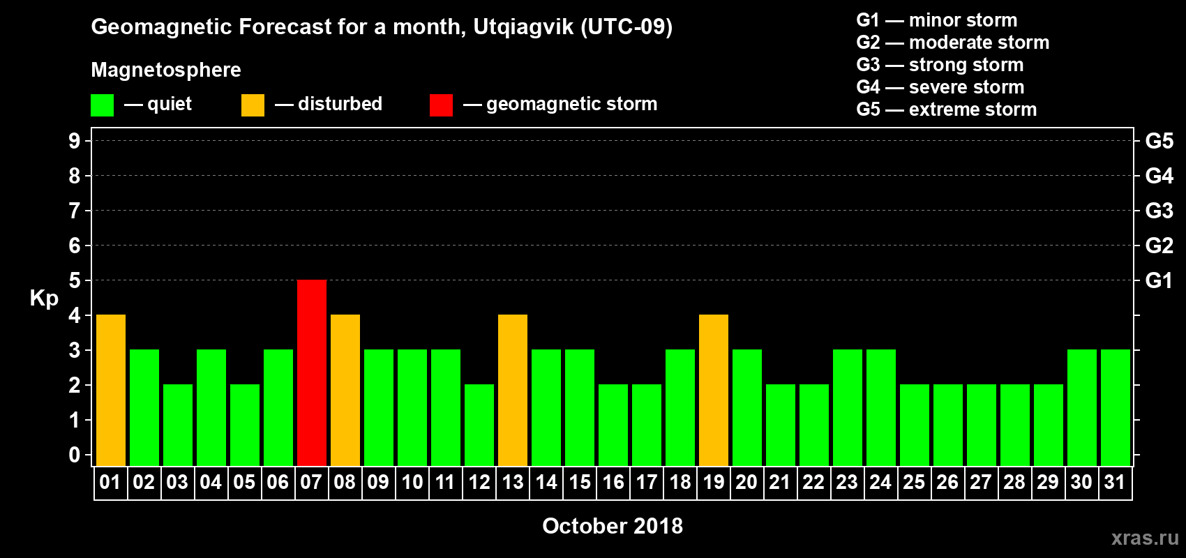 Forecast of the daily maximal value of geomagnetic index Kp for <b>1 month</b> (31 days) <b>from Oct 01, 2018 to Oct 31, 2018</b>