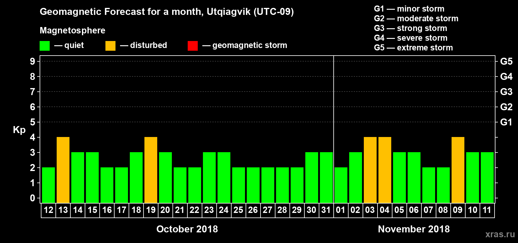 Forecast of the daily maximal value of geomagnetic index Kp for <b>1 month</b> (31 days) <b>from Oct 12, 2018 to Nov 11, 2018</b>