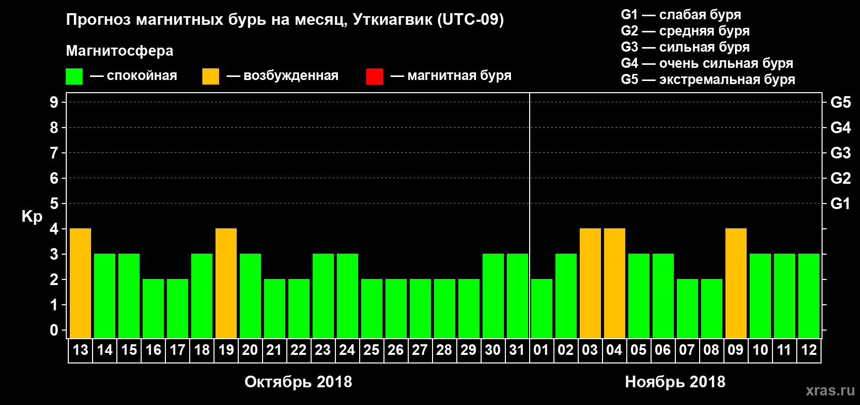 Прогноз максимального суточного геомагнитного индекса Kp на <b>1 месяц</b> (31 день) <b>с 13 октября по 12 ноября 2018 г</b>