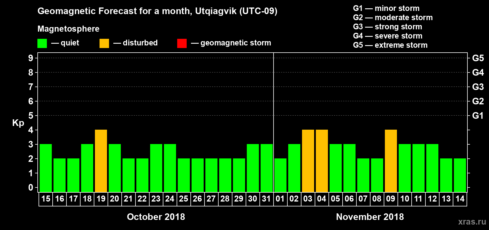 Forecast of the daily maximal value of geomagnetic index Kp for <b>1 month</b> (31 days) <b>from Oct 15, 2018 to Nov 14, 2018</b>