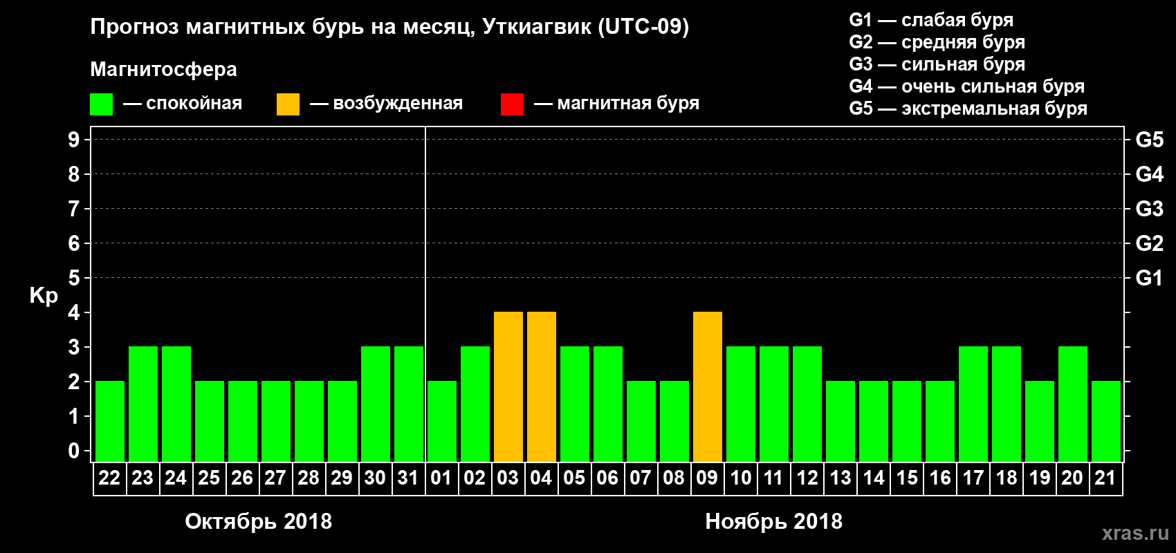 Прогноз максимального суточного геомагнитного индекса Kp на <b>1 месяц</b> (31 день) <b>с 22 октября по 21 ноября 2018 г</b>