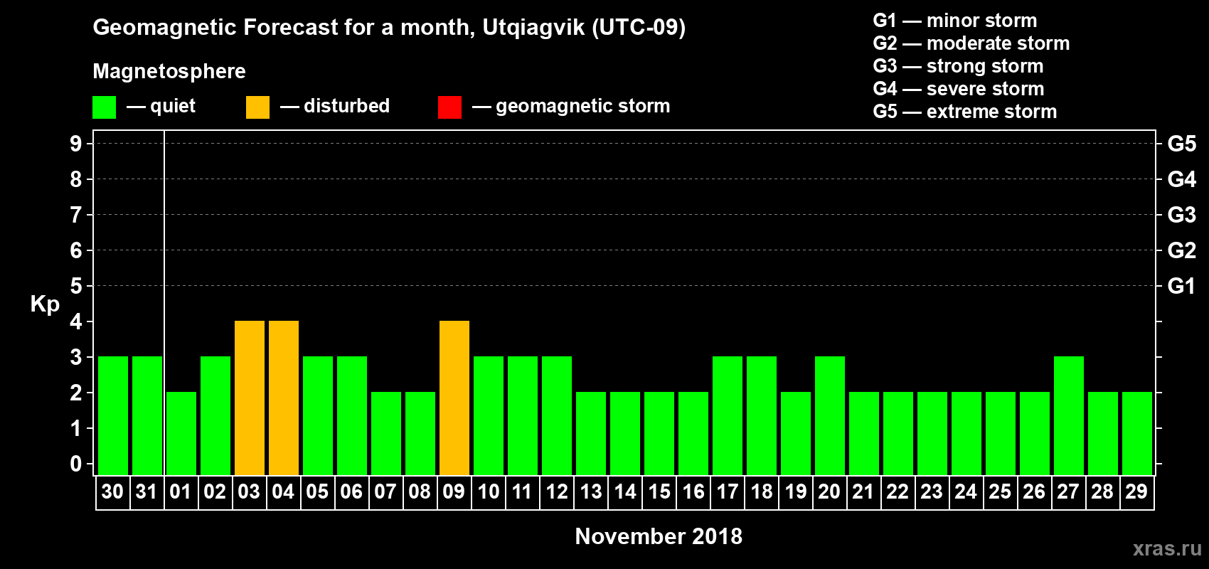 Forecast of the daily maximal value of geomagnetic index Kp for <b>1 month</b> (31 days) <b>from Oct 30, 2018 to Nov 29, 2018</b>