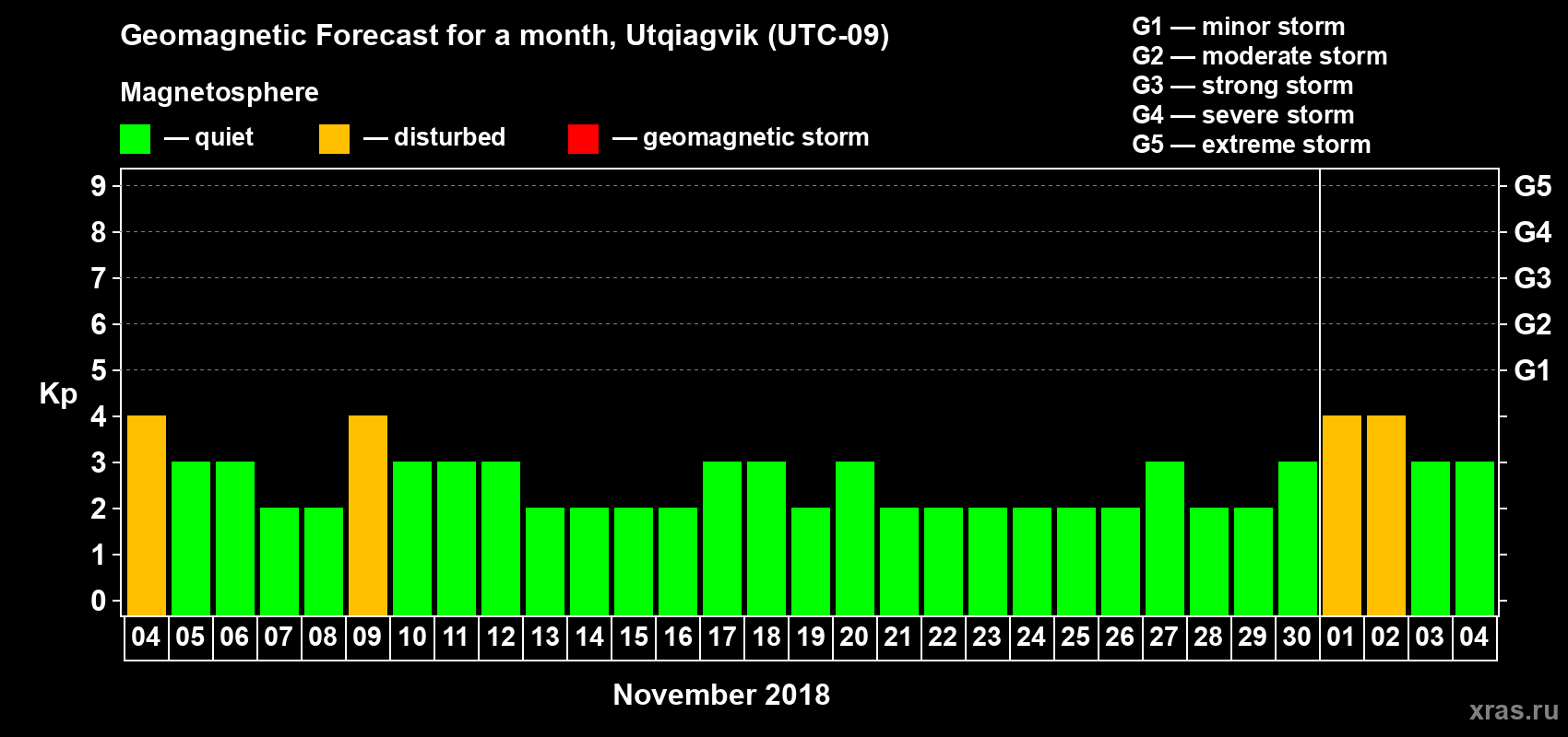Forecast of the daily maximal value of geomagnetic index Kp for <b>1 month</b> (31 days) <b>from Nov 04, 2018 to Dec 04, 2018</b>
