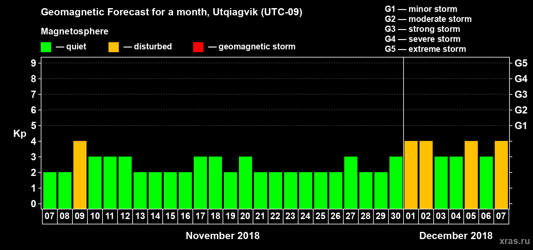 Forecast of the daily maximal value of geomagnetic index Kp for <b>1 month</b> (31 days) <b>from Nov 07, 2018 to Dec 07, 2018</b>