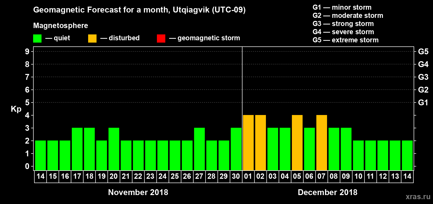 Forecast of the daily maximal value of geomagnetic index Kp for <b>1 month</b> (31 days) <b>from Nov 14, 2018 to Dec 14, 2018</b>