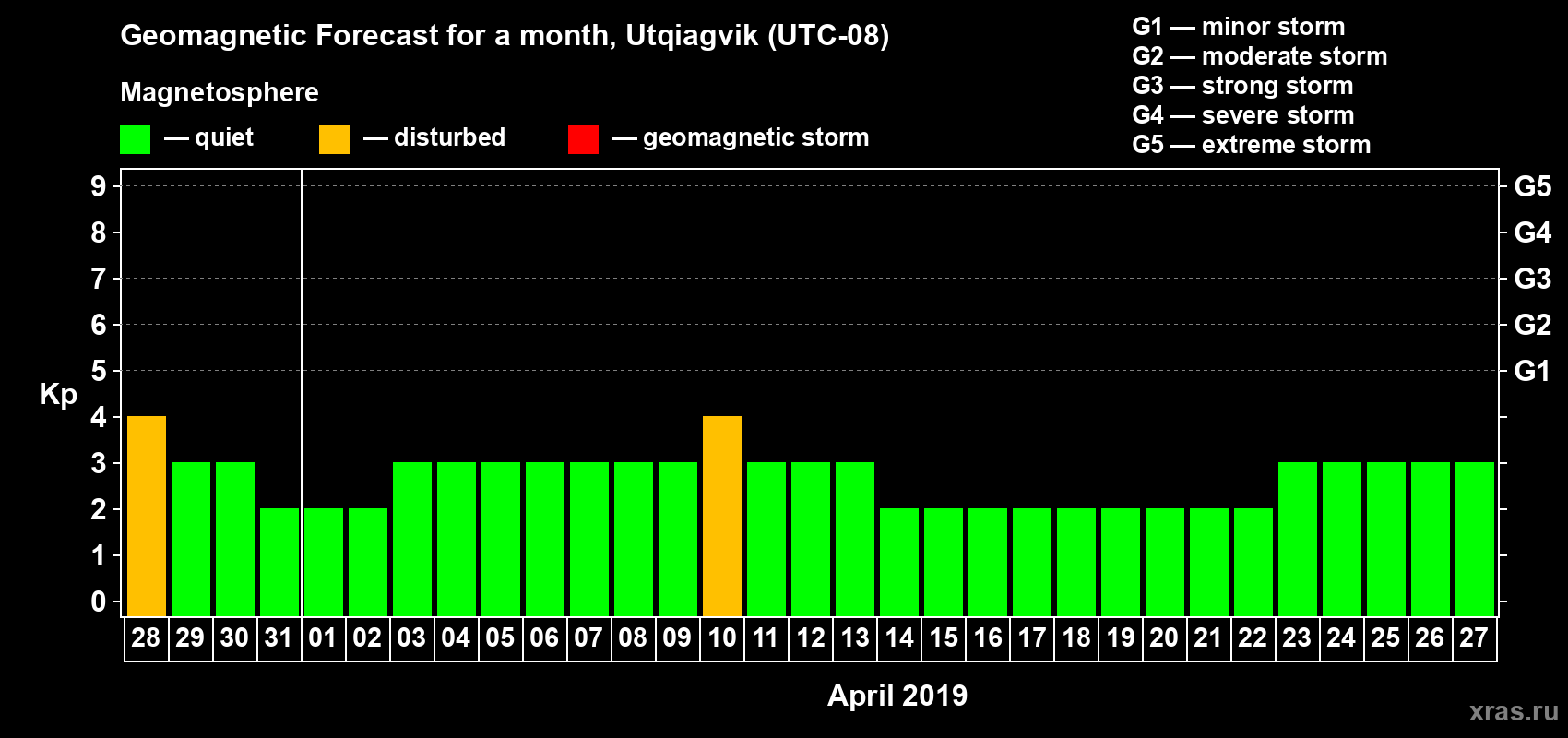 Forecast of the daily maximal value of geomagnetic index Kp for <b>1 month</b> (31 days) <b>from Mar 28, 2019 to Apr 27, 2019</b>