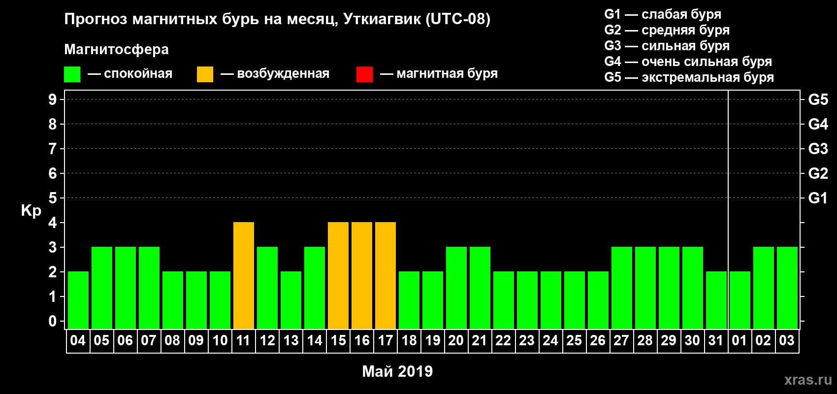 Прогноз максимального суточного геомагнитного индекса Kp на <b>1 месяц</b> (31 день) <b>с 04 мая по 03 июня 2019 г</b>