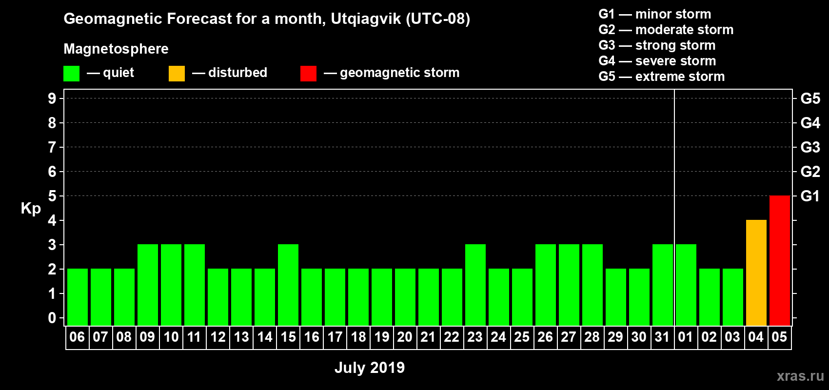 Forecast of the daily maximal value of geomagnetic index Kp for <b>1 month</b> (31 days) <b>from Jul 06, 2019 to Aug 05, 2019</b>