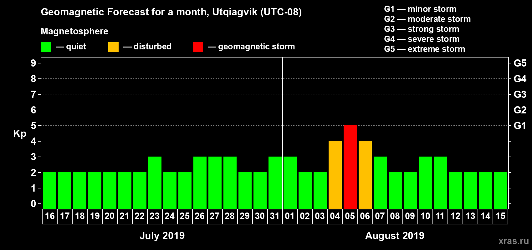 Forecast of the daily maximal value of geomagnetic index Kp for <b>1 month</b> (31 days) <b>from Jul 16, 2019 to Aug 15, 2019</b>