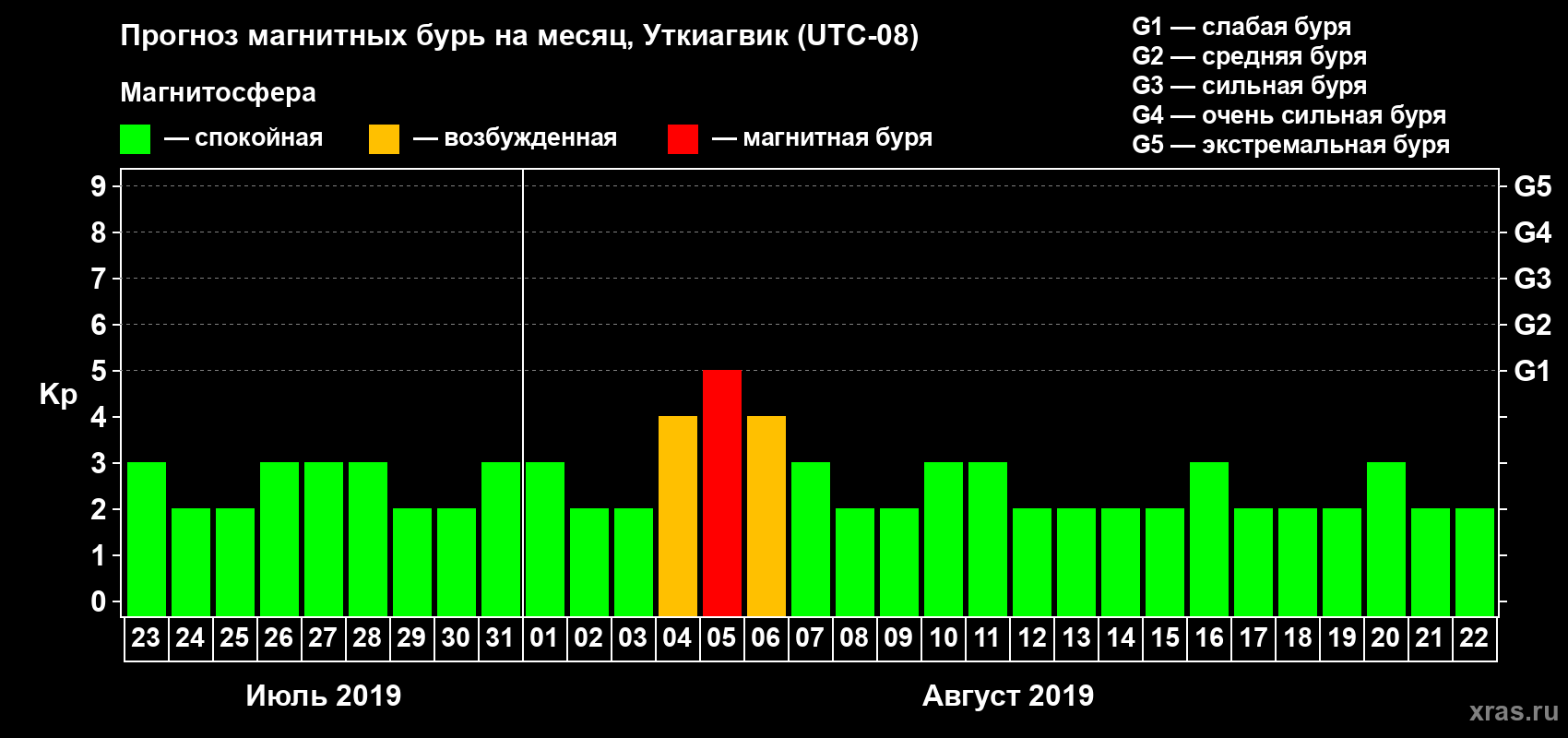 Прогноз максимального суточного геомагнитного индекса Kp на <b>1 месяц</b> (31 день) <b>с 23 июля по 22 августа 2019 г</b>