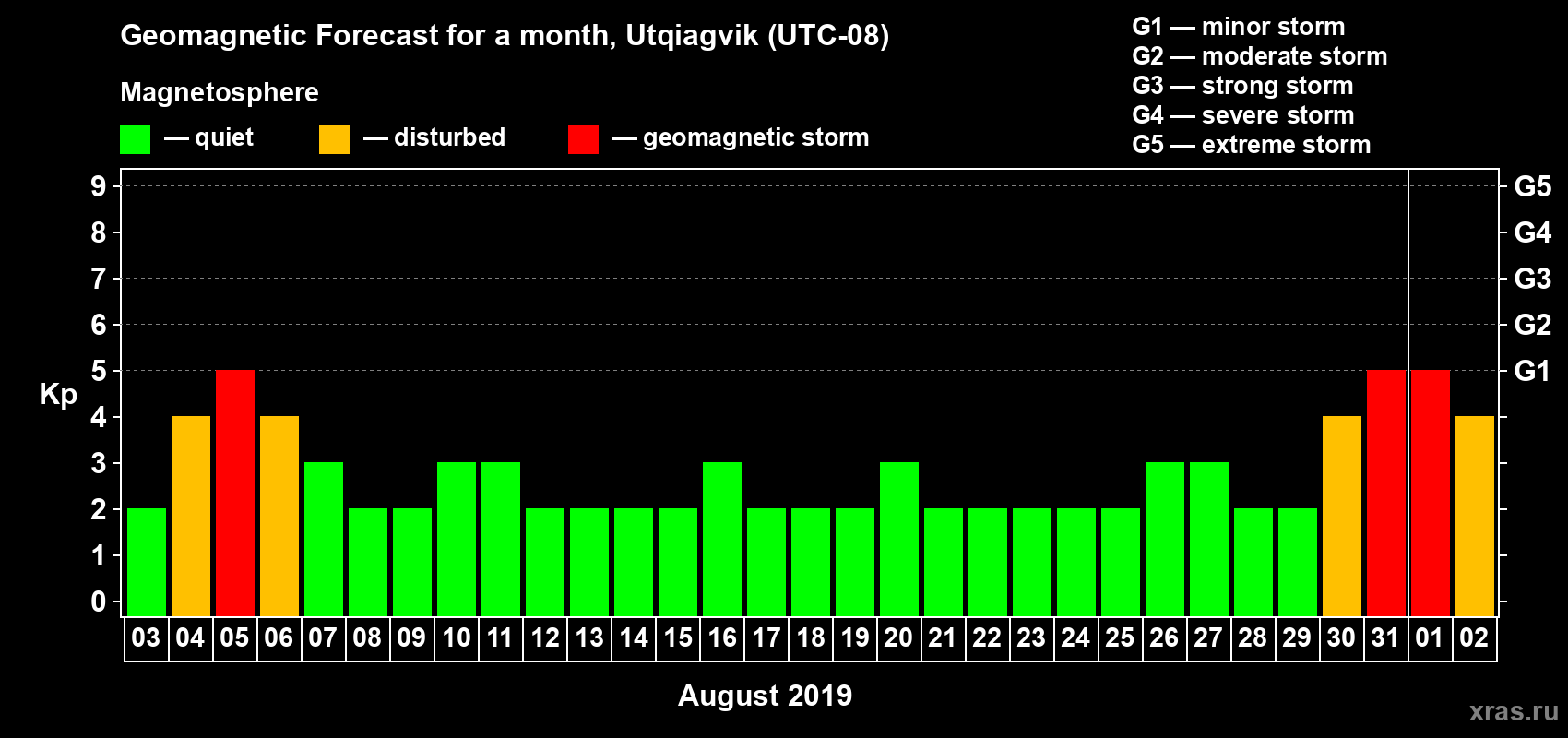 Forecast of the daily maximal value of geomagnetic index Kp for <b>1 month</b> (31 days) <b>from Aug 03, 2019 to Sep 02, 2019</b>