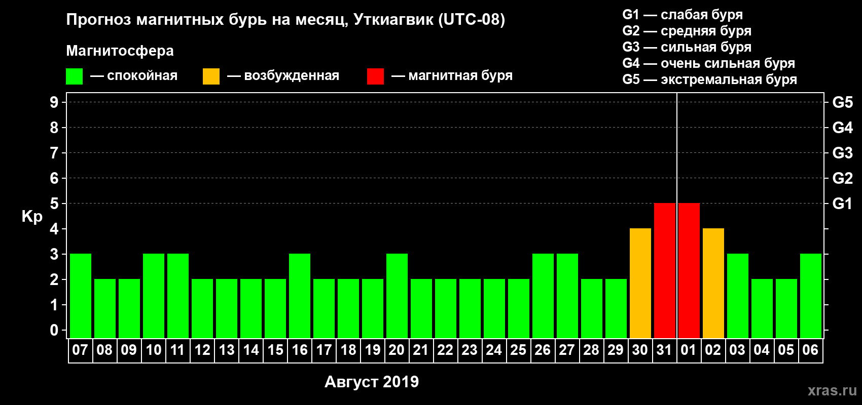 Прогноз максимального суточного геомагнитного индекса Kp на <b>1 месяц</b> (31 день) <b>с 07 августа по 06 сентября 2019 г</b>