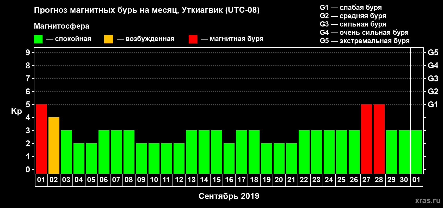 Прогноз максимального суточного геомагнитного индекса Kp на <b>1 месяц</b> (31 день) <b>с 01 сентября по 01 октября 2019 г</b>