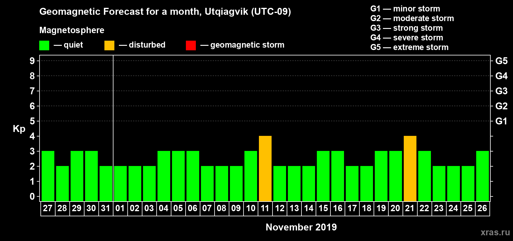 Forecast of the daily maximal value of geomagnetic index Kp for <b>1 month</b> (31 days) <b>from Oct 27, 2019 to Nov 26, 2019</b>