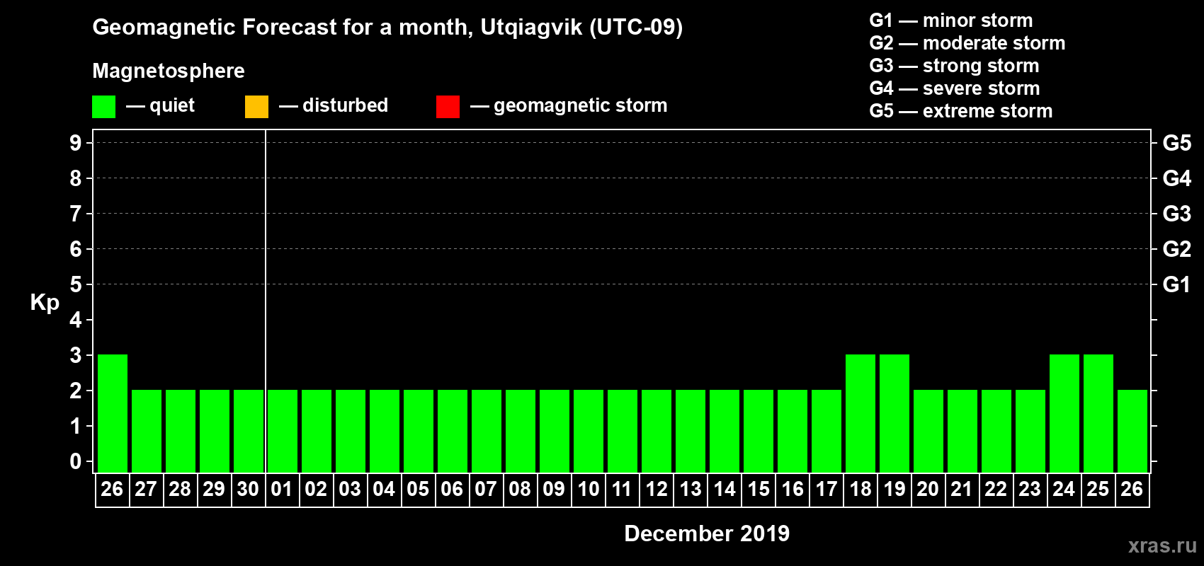 Forecast of the daily maximal value of geomagnetic index Kp for <b>1 month</b> (31 days) <b>from Nov 26, 2019 to Dec 26, 2019</b>