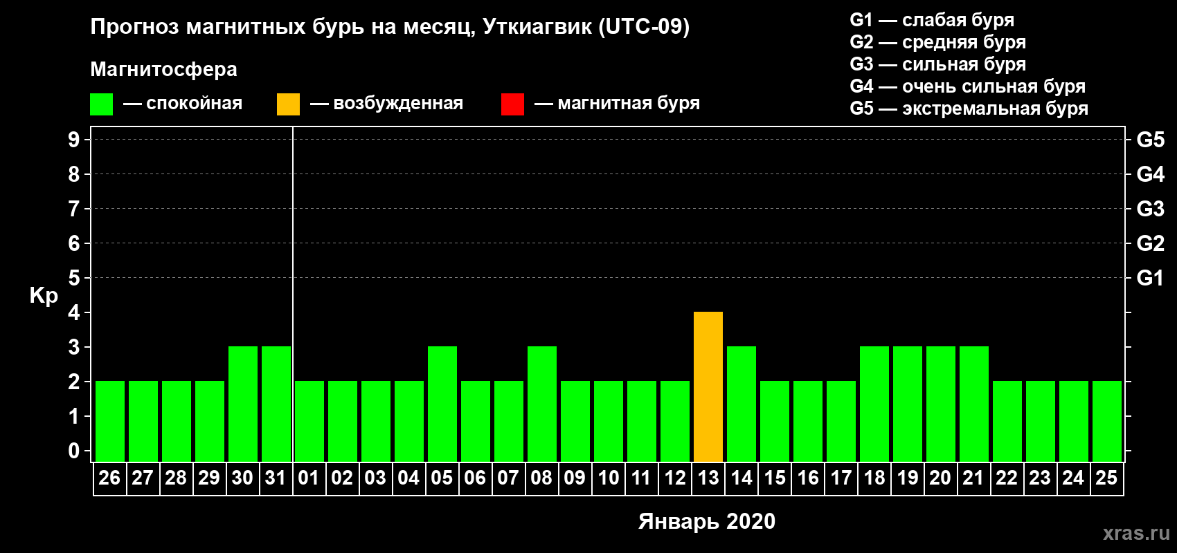 Прогноз максимального суточного геомагнитного индекса Kp на <b>1 месяц</b> (31 день) <b>с 26 декабря 2019 г по 25 января 2020 г</b>