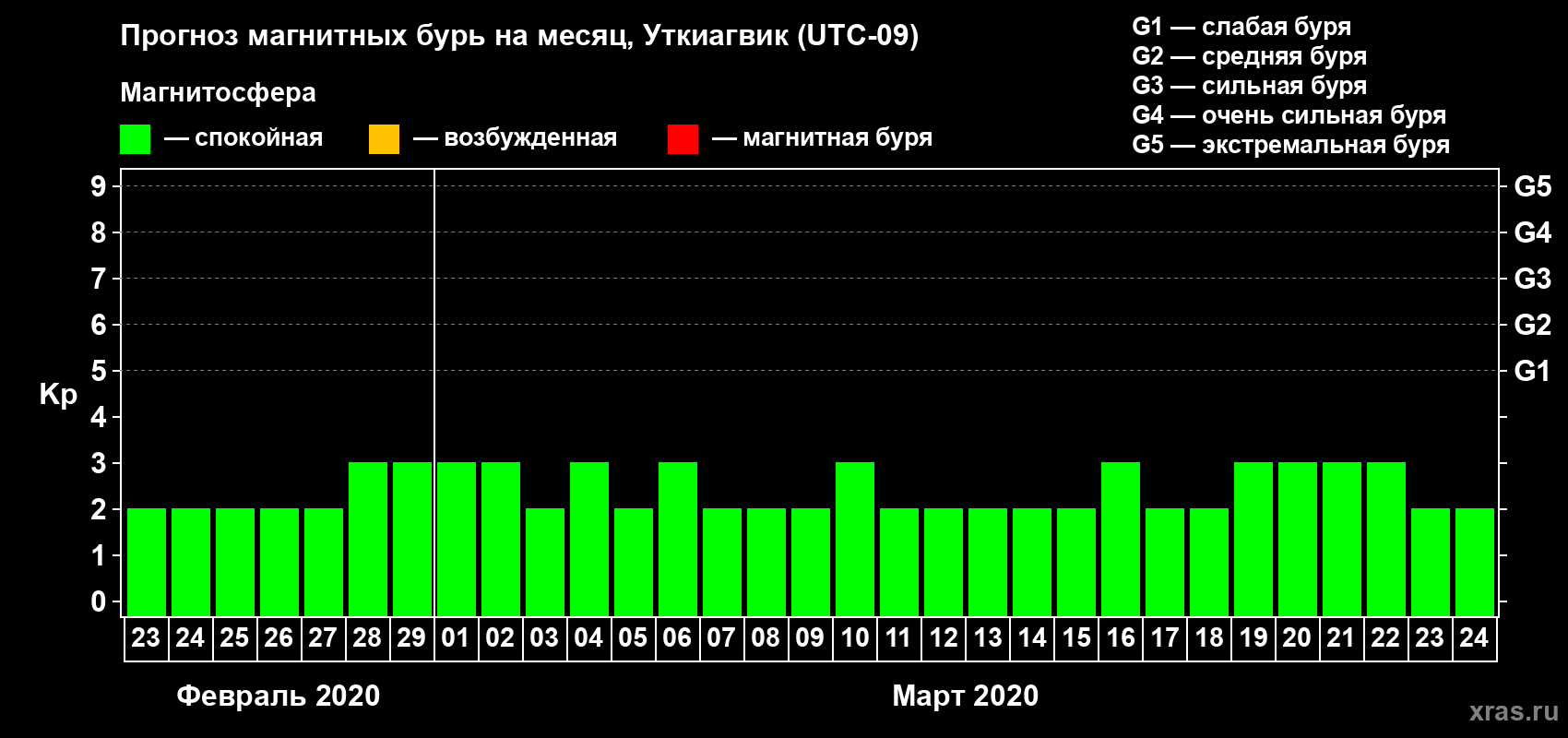 Прогноз максимального суточного геомагнитного индекса Kp на <b>1 месяц</b> (31 день) <b>с 23 февраля по 24 марта 2020 г</b>