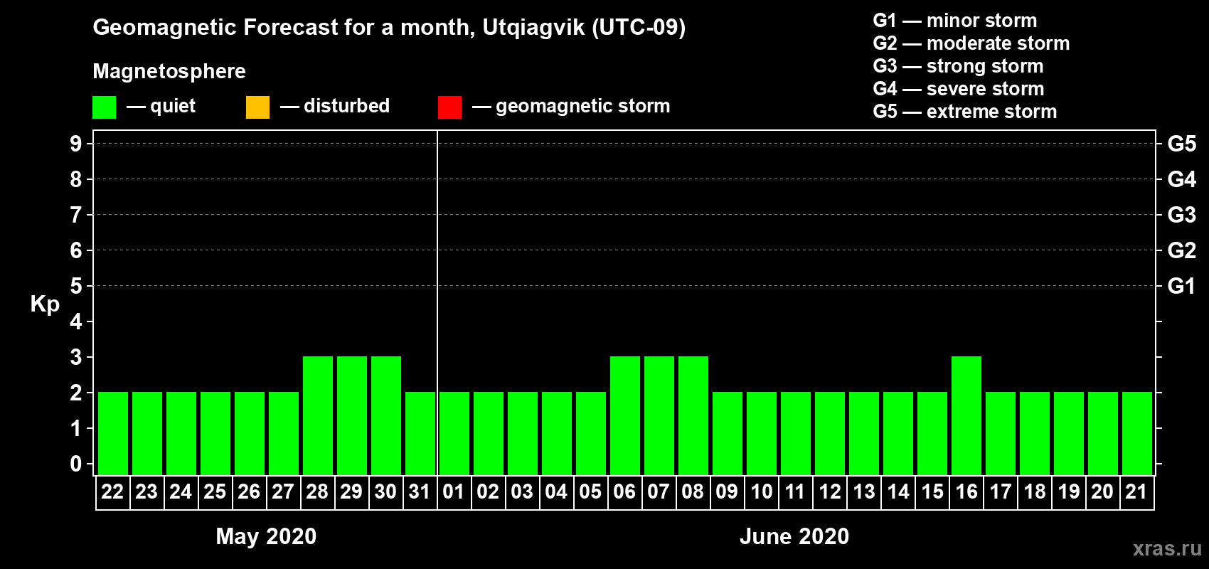 Forecast of the daily maximal value of geomagnetic index Kp for <b>1 month</b> (31 days) <b>from May 22, 2020 to Jun 21, 2020</b>