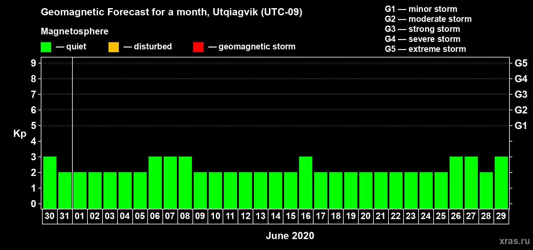 Forecast of the daily maximal value of geomagnetic index Kp for <b>1 month</b> (31 days) <b>from May 30, 2020 to Jun 29, 2020</b>