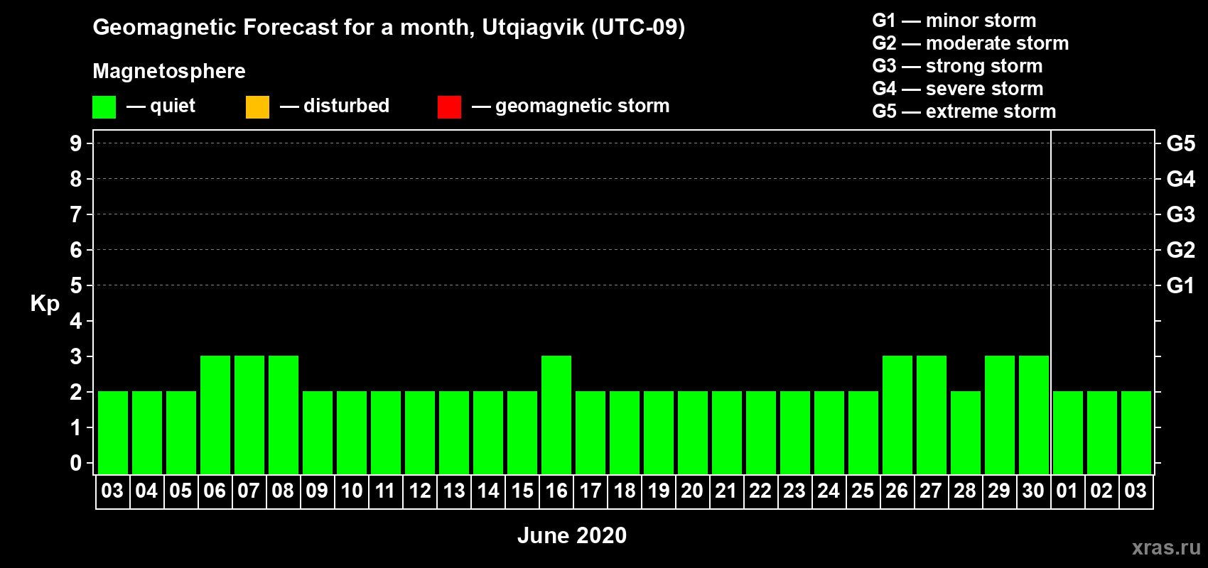 Forecast of the daily maximal value of geomagnetic index Kp for <b>1 month</b> (31 days) <b>from Jun 03, 2020 to Jul 03, 2020</b>