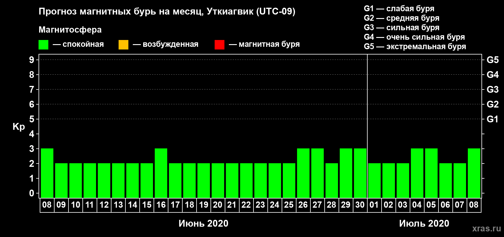 Прогноз максимального суточного геомагнитного индекса Kp на <b>1 месяц</b> (31 день) <b>с 08 июня по 08 июля 2020 г</b>