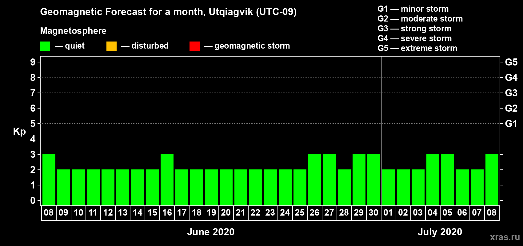 Forecast of the daily maximal value of geomagnetic index Kp for <b>1 month</b> (31 days) <b>from Jun 08, 2020 to Jul 08, 2020</b>