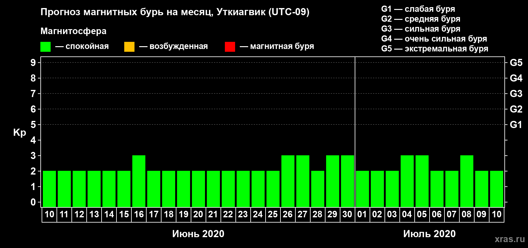Прогноз максимального суточного геомагнитного индекса Kp на <b>1 месяц</b> (31 день) <b>с 10 июня по 10 июля 2020 г</b>