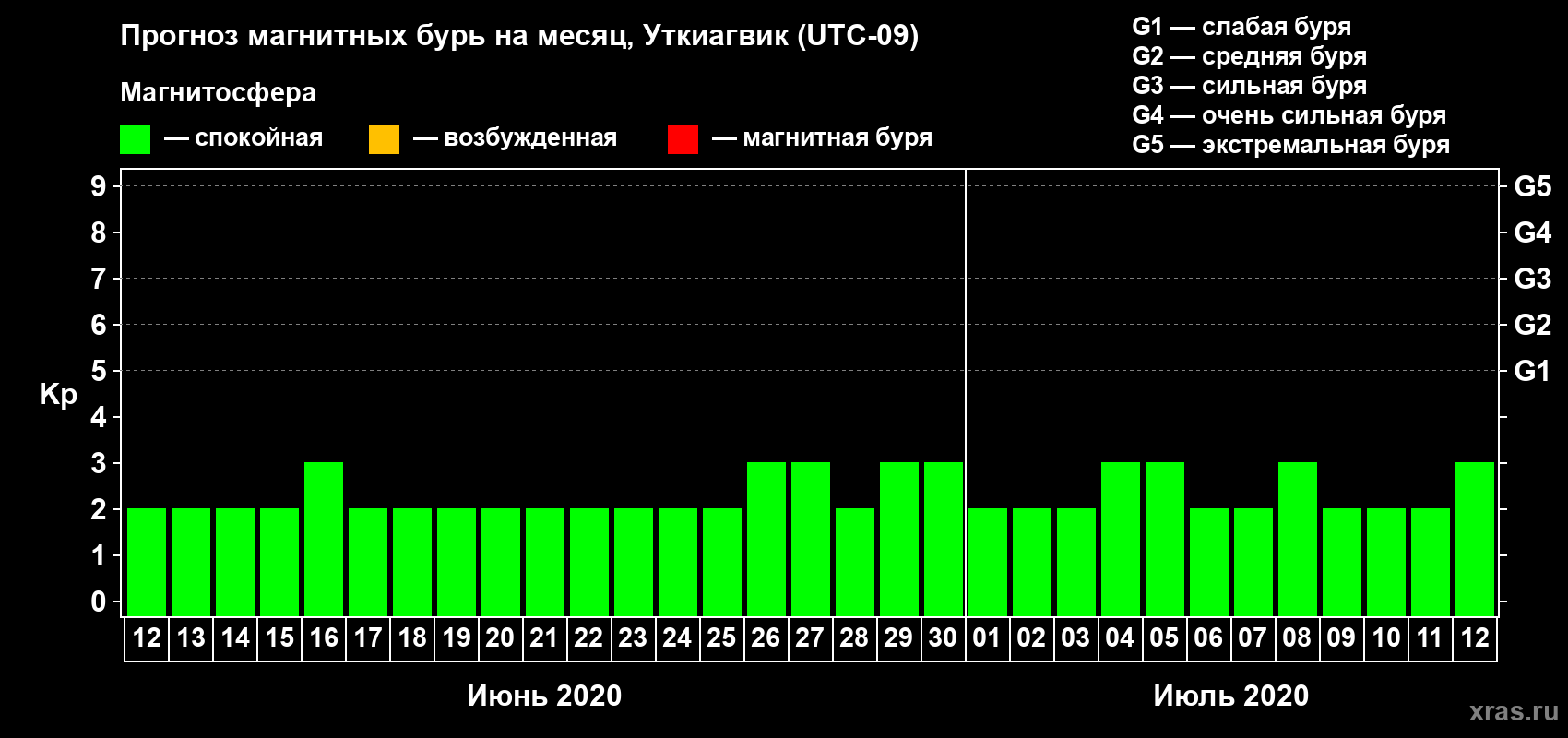 Прогноз максимального суточного геомагнитного индекса Kp на <b>1 месяц</b> (31 день) <b>с 12 июня по 12 июля 2020 г</b>
